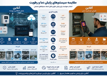 دمانگار (دیتالاگر) آنلاین دما و رطوبت IPLOG — پایش هوشمند، هشدار فوری